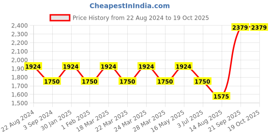 tatacliq.com AD by Arvind Black Slim Fit Denim Jacket ad by arvind Price History Graph from 22 Aug 2024 to 18 Oct 2025