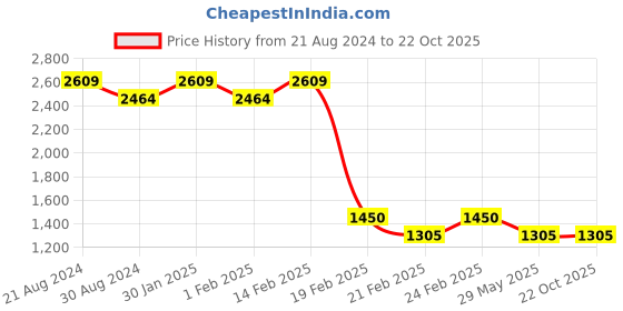 tatacliq.com AD by Arvind Black Slim Fit Flat Front Trousers ad by arvind Price History Graph from 21 Aug 2024 to 22 Oct 2025