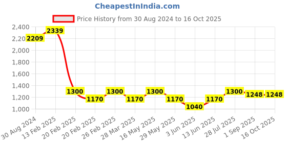 tatacliq.com AD by Arvind Black Slim Fit Flat Front Trousers ad by arvind Price History Graph from 30 Aug 2024 to 16 Oct 2025