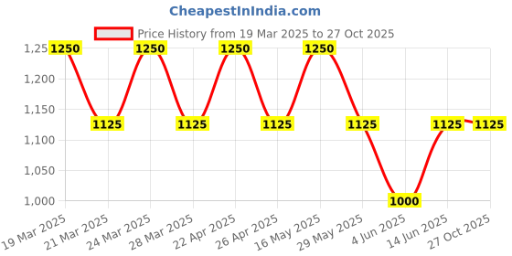 tatacliq.com AD by Arvind Black Slim Fit Flat Front Trousers ad by arvind Price History Graph from 19 Mar 2025 to 27 Oct 2025