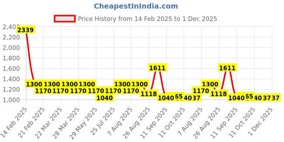tatacliq.com AD by Arvind Black Slim Fit Flat Front Trousers ad by arvind Price History Graph from 14 Feb 2025 to 1 Dec 2025