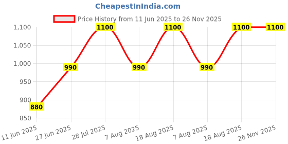 tatacliq.com AD by Arvind Black Slim Fit Geometric Print Shirt ad by arvind Price History Graph from 11 Jun 2025 to 26 Nov 2025