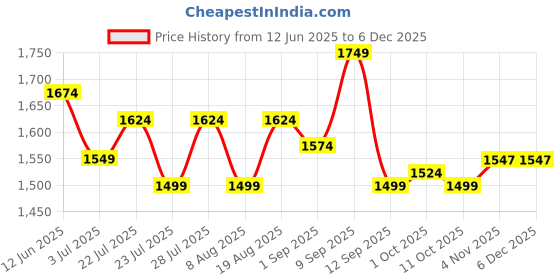 tatacliq.com Ad By Arvind Black Slim Fit Jeans ad by arvind Price History Graph from 12 Jun 2025 to 5 Dec 2025