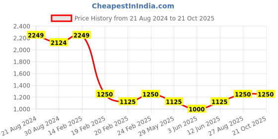 tatacliq.com AD by Arvind Black Slim Fit Lightly Washed Jeans ad by arvind Price History Graph from 21 Aug 2024 to 20 Oct 2025