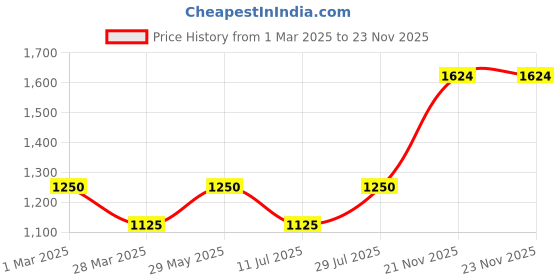 tatacliq.com AD by Arvind Black Slim Fit Lightly Washed Jeans ad by arvind Price History Graph from 1 Mar 2025 to 22 Nov 2025