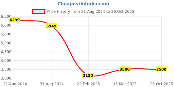 tatacliq.com AD by Arvind Black Slim Fit Notch Lapel Blazer ad by arvind Price History Graph from 21 Aug 2024 to 25 Oct 2025