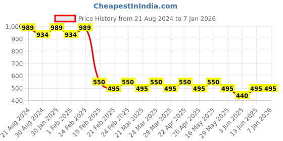 tatacliq.com AD by Arvind Black Slim Fit Polo T-Shirt ad by arvind Price History Graph from 21 Aug 2024 to 4 Jan 2026