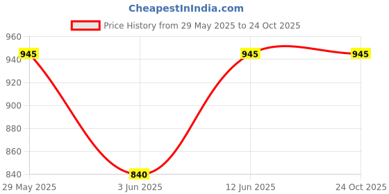 tatacliq.com AD by Arvind Black Slim Fit Printed Shirt ad by arvind Price History Graph from 29 May 2025 to 24 Oct 2025