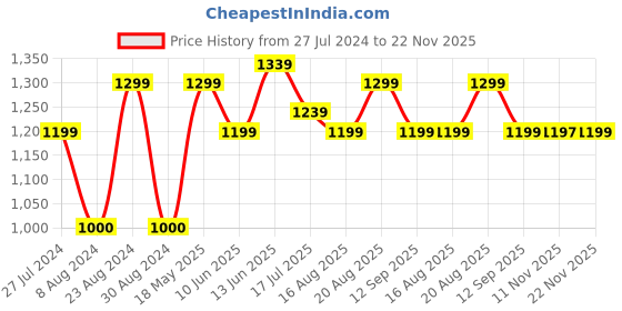 tatacliq.com AD by Arvind Black Slim Fit Shirt ad by arvind Price History Graph from 27 Jul 2024 to 22 Nov 2025