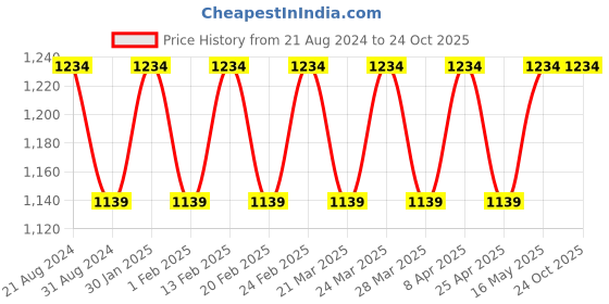 tatacliq.com AD by Arvind Black Slim Fit Trousers ad by arvind Price History Graph from 21 Aug 2024 to 24 Oct 2025
