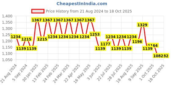 tatacliq.com AD by Arvind Black Slim Fit Trousers ad by arvind Price History Graph from 21 Aug 2024 to 18 Oct 2025