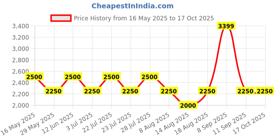 tatacliq.com AD by Arvind Blue & Rust Slim Fit Reversible Jacket ad by arvind Price History Graph from 16 May 2025 to 16 Oct 2025