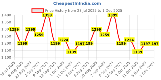 tatacliq.com AD by Arvind Blue And White Cotton Checks Shirt ad by arvind Price History Graph from 28 Jul 2025 to 30 Nov 2025