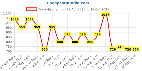 tatacliq.com Ad By Arvind Blue & White Regular Fit Checks Shirt ad by arvind Price History Graph from 22 Apr 2025 to 18 Oct 2025