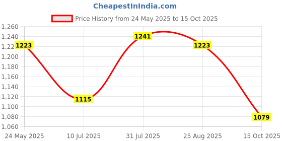 tatacliq.com AD by Arvind Blue & White Slim Fit Check Shirt ad by arvind Price History Graph from 24 May 2025 to 15 Oct 2025