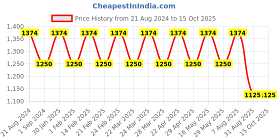 tatacliq.com AD by Arvind Blue Cotton Regular Fit Checks Shirt ad by arvind Price History Graph from 21 Aug 2024 to 14 Oct 2025