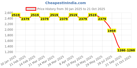 tatacliq.com Ad By Arvind Blue Cotton Regular Fit Checks Shirts ad by arvind Price History Graph from 30 Jan 2025 to 20 Oct 2025