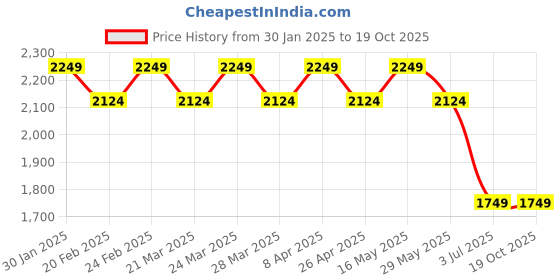 tatacliq.com Ad By Arvind Blue Cotton Regular Fit Checks Shirts ad by arvind Price History Graph from 30 Jan 2025 to 19 Oct 2025