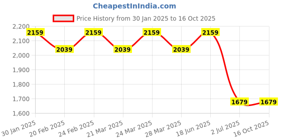 tatacliq.com Ad By Arvind Blue Cotton Regular Fit Self Shirts ad by arvind Price History Graph from 30 Jan 2025 to 16 Oct 2025