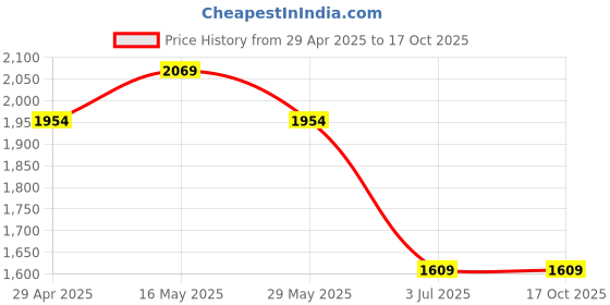 tatacliq.com Ad By Arvind Blue Cotton Regular Fit Self Shirts ad by arvind Price History Graph from 29 Apr 2025 to 16 Oct 2025