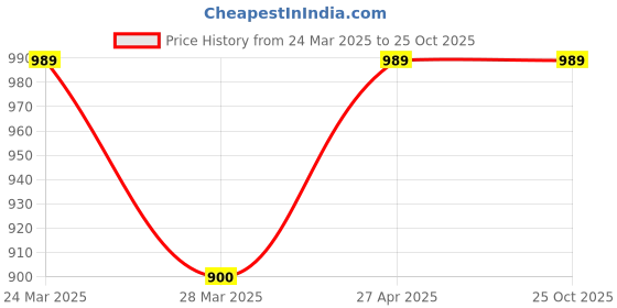 tatacliq.com Ad By Arvind Blue Cotton Regular Fit Shirt ad by arvind Price History Graph from 24 Mar 2025 to 24 Oct 2025