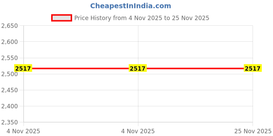 tatacliq.com Ad By Arvind Blue Cotton Regular Fit Striped Shirt ad by arvind Price History Graph from 4 Nov 2025 to 25 Nov 2025