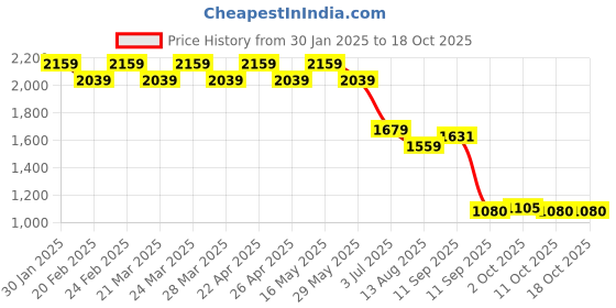tatacliq.com Ad By Arvind Blue Cotton Regular Fit Stripes Shirts ad by arvind Price History Graph from 30 Jan 2025 to 18 Oct 2025