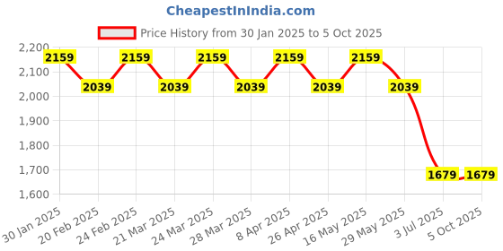 tatacliq.com Ad By Arvind Blue Cotton Regular FitShirts ad by arvind Price History Graph from 30 Jan 2025 to 4 Oct 2025
