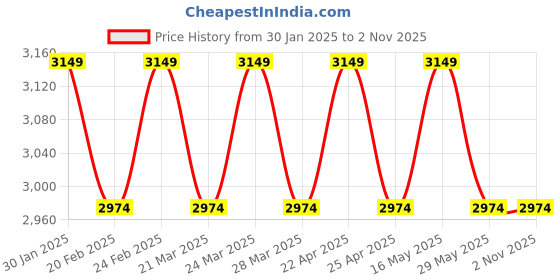tatacliq.com Ad By Arvind Blue Cotton Skinny FitJeans ad by arvind Price History Graph from 30 Jan 2025 to 1 Nov 2025