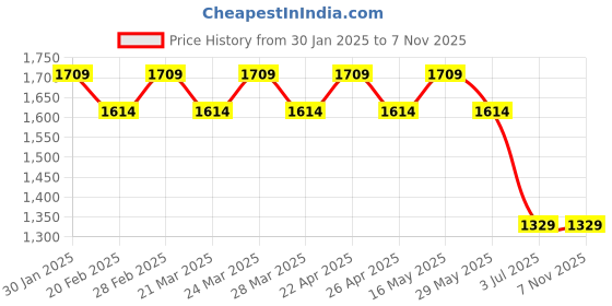 tatacliq.com Ad By Arvind Blue Cotton Slim FitT-Shirts ad by arvind Price History Graph from 30 Jan 2025 to 6 Nov 2025