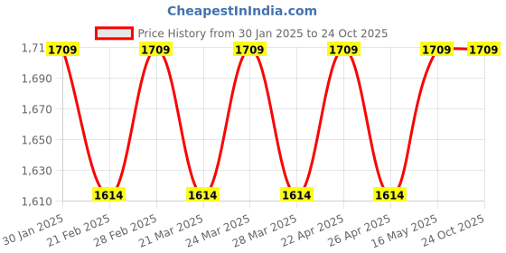 tatacliq.com Ad By Arvind Blue Cotton Slim FitT-Shirts ad by arvind Price History Graph from 30 Jan 2025 to 23 Oct 2025