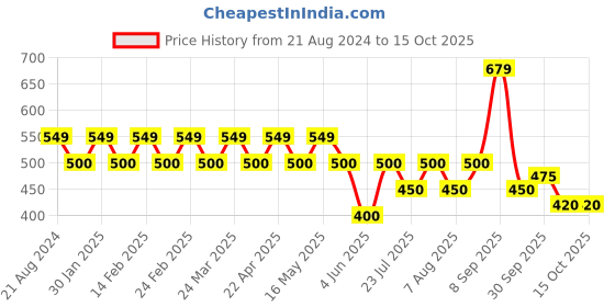 tatacliq.com AD by Arvind Blue Crew T-Shirt ad by arvind Price History Graph from 21 Aug 2024 to 15 Oct 2025