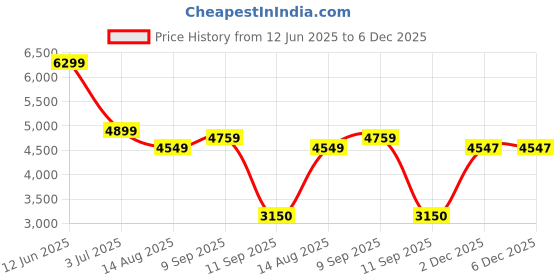 tatacliq.com AD by Arvind Blue Jacket ad by arvind Price History Graph from 12 Jun 2025 to 5 Dec 2025