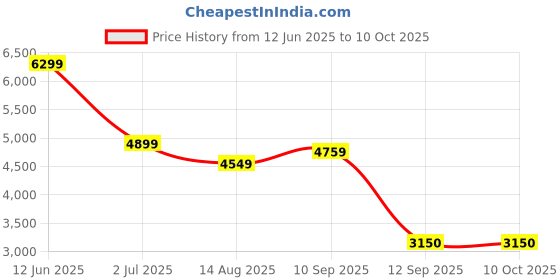 tatacliq.com AD by Arvind Blue Jacket ad by arvind Price History Graph from 12 Jun 2025 to 9 Oct 2025