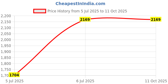 tatacliq.com AD by Arvind Blue Jeans ad by arvind Price History Graph from 5 Jul 2025 to 11 Oct 2025