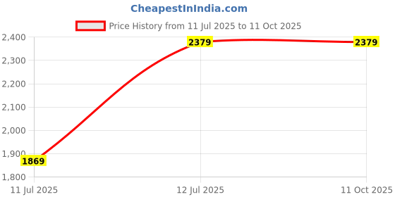 tatacliq.com AD by Arvind Blue Jeans ad by arvind Price History Graph from 11 Jul 2025 to 11 Oct 2025
