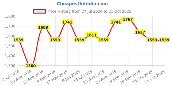 tatacliq.com AD by Arvind Blue Lightly Washed Skinny Fit Jeans ad by arvind Price History Graph from 27 Jul 2024 to 21 Oct 2025