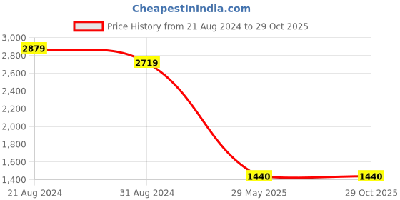 tatacliq.com AD by Arvind Blue Lightly Washed Slim Fit Jeans ad by arvind Price History Graph from 21 Aug 2024 to 29 Oct 2025
