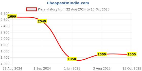 tatacliq.com AD by Arvind Blue Lightly Washed Slim Fit Jeans ad by arvind Price History Graph from 22 Aug 2024 to 14 Oct 2025