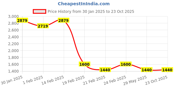 tatacliq.com AD by Arvind Blue Lightly Washed Slim Fit Jeans ad by arvind Price History Graph from 30 Jan 2025 to 23 Oct 2025