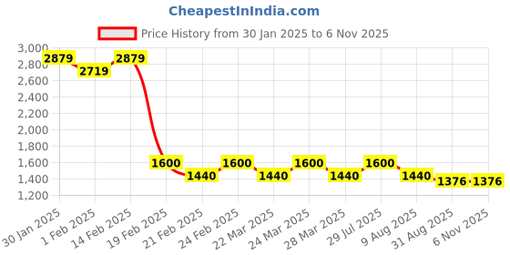 tatacliq.com AD by Arvind Blue Lightly Washed Slim Fit Jeans ad by arvind Price History Graph from 30 Jan 2025 to 6 Nov 2025