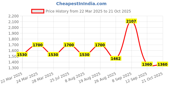 tatacliq.com AD by Arvind Blue Lightly Washed Slim Fit Jeans ad by arvind Price History Graph from 22 Mar 2025 to 19 Oct 2025
