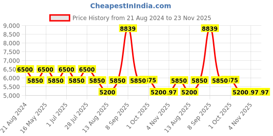 tatacliq.com AD by Arvind Blue Notch Lapel 3 - Piece Suit ad by arvind Price History Graph from 21 Aug 2024 to 22 Nov 2025