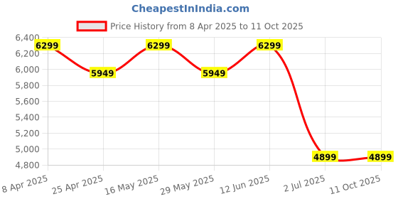 tatacliq.com Ad By Arvind Blue Regular Fit Blazer ad by arvind Price History Graph from 8 Apr 2025 to 9 Oct 2025