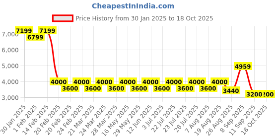 tatacliq.com AD by Arvind Blue Regular Fit Check Blazer ad by arvind Price History Graph from 30 Jan 2025 to 17 Oct 2025
