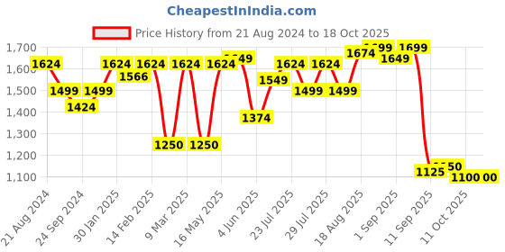 tatacliq.com AD by Arvind Blue Regular Fit Check Shirt ad by arvind Price History Graph from 21 Aug 2024 to 18 Oct 2025