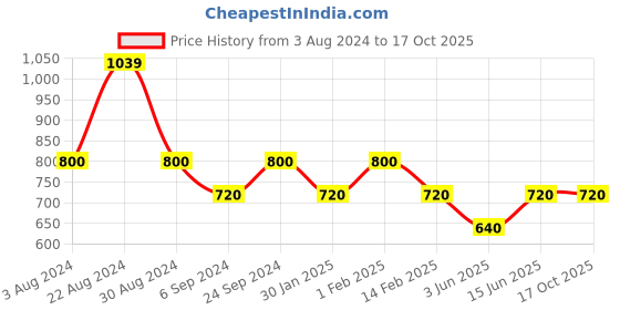 tatacliq.com AD by Arvind Blue Regular Fit Check Shirt ad by arvind Price History Graph from 3 Aug 2024 to 16 Oct 2025