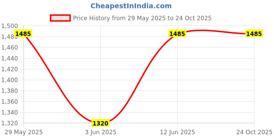 tatacliq.com AD by Arvind Blue Regular Fit Check Shirt ad by arvind Price History Graph from 29 May 2025 to 24 Oct 2025