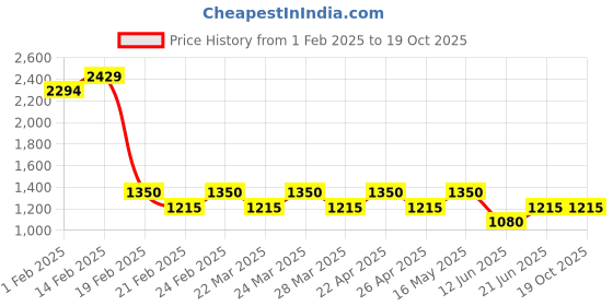 tatacliq.com AD by Arvind Blue Regular Fit Check Shirt ad by arvind Price History Graph from 1 Feb 2025 to 19 Oct 2025