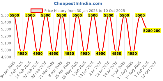 tatacliq.com AD by Arvind Blue Regular Fit Check Two Piece Suit ad by arvind Price History Graph from 30 Jan 2025 to 10 Oct 2025